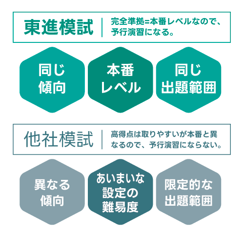 共通テストと同じ出題形式･レベルの本番レベル模試
