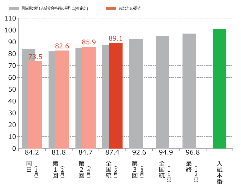 ケタ違いの情報量のWEB成績表でやるべき課題が明確になる