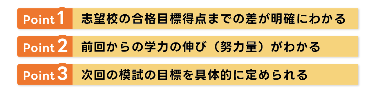 東進ならではの「絶対評価」により、学力の伸びを明確化する