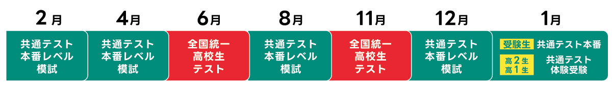 「連続受験」により、合格に向けた学習計画を常に最新化する