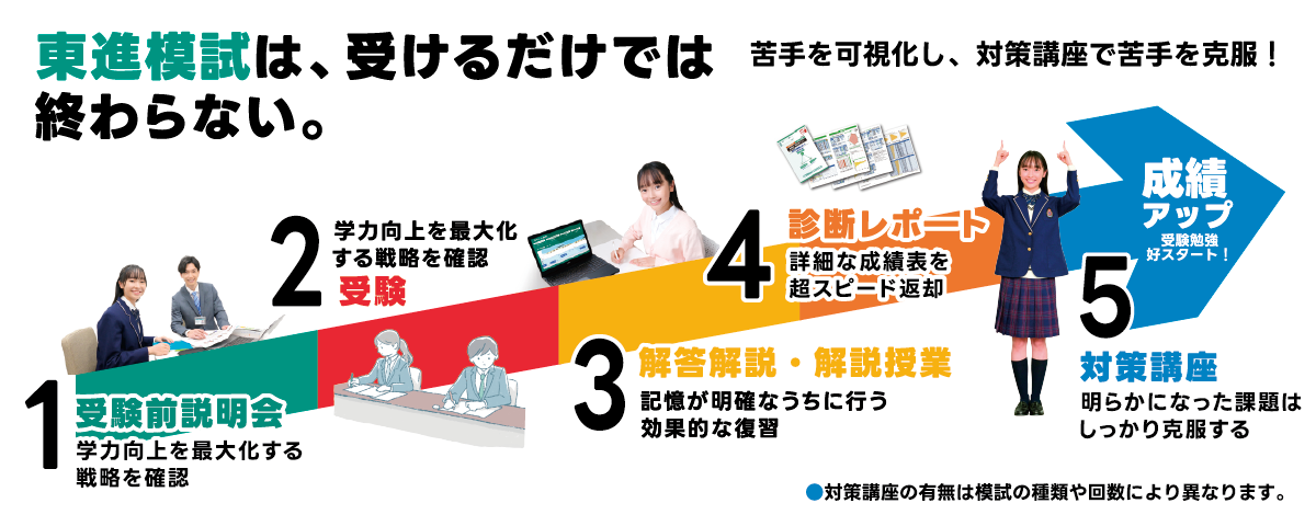 模試を受けるだけでは終わらない、東進だけの徹底活用