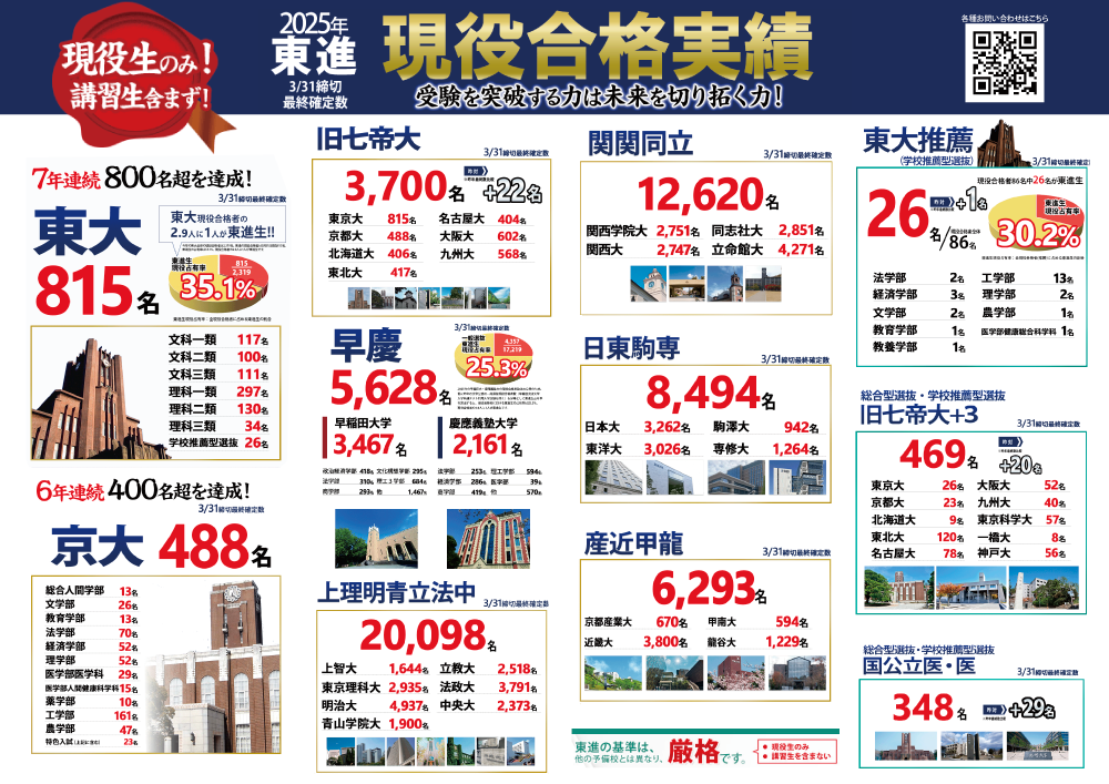 2025東進ネットワーク合格速報_0331集計.png